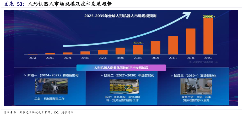 咨询下各位人形机器人市场规模及技术发展趋势