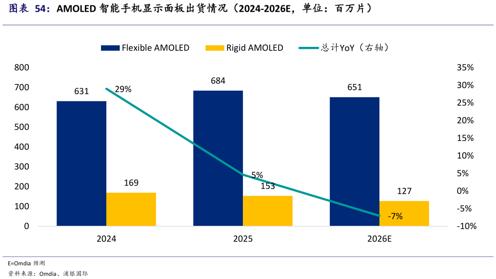 咨询下各位AMOLED 智能手机显示面板出货情况（2024-2026E，单位：百万片）