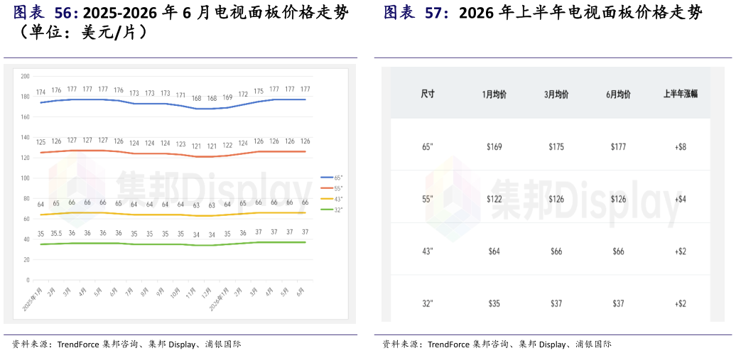 如何看待2025-2026 年 6 月电视面板价格走势