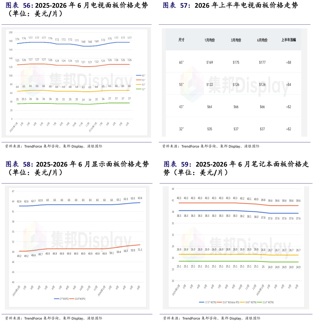 一起讨论下2026 年上半年电视面板价格走势 2025-2026 年 6 月笔记本面板价格走