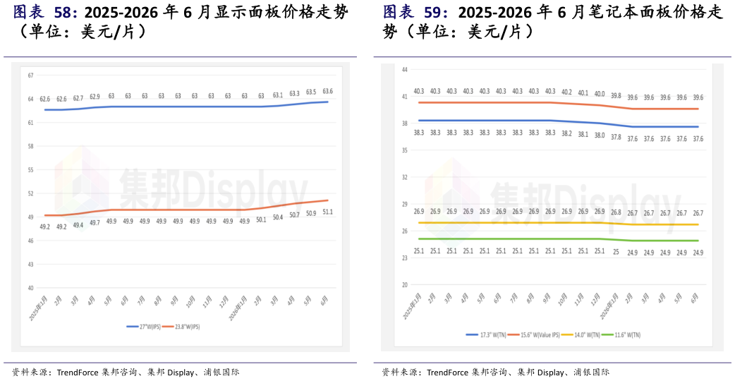 怎样理解2025-2026 年 6 月笔记本面板价格走
