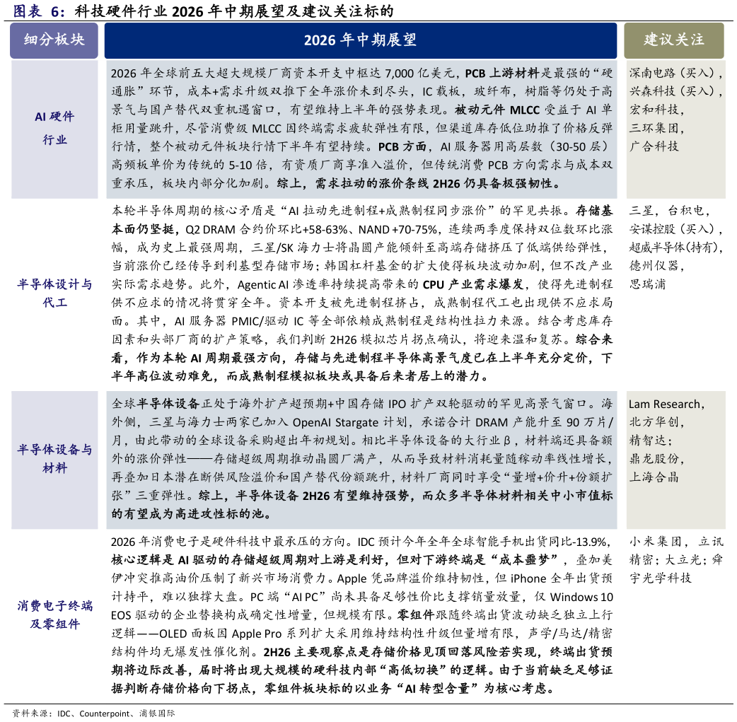 咨询大家科技硬件行业 2026 年中期展望及建议关注标的