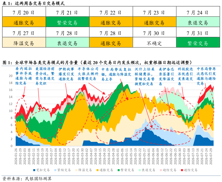 一起讨论下近两周各交易日交易模式 全球市场各类交易模式的月含量（最近 20 个交易日内发生频次，权重根据日期远近调整） 
