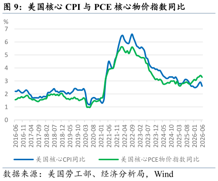 想关注一下美国核心 CPI 与 PCE 核心物价指数同比