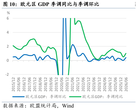 咨询大家欧元区 GDP 季调同比与季调环比