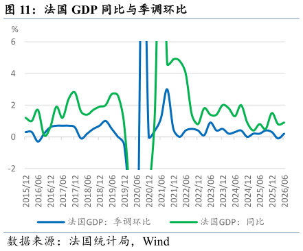 如何解释法国 GDP 同比与季调环比