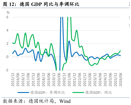 谁知道德国 GDP 同比与季调环比