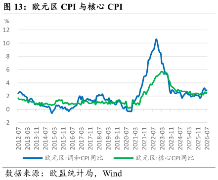 各位网友请教一下欧元区 CPI 与核心 CPI