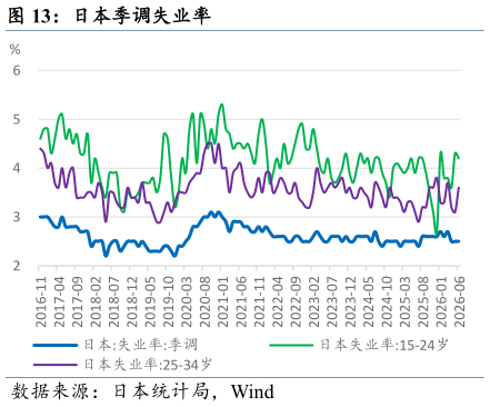 谁能回答日本季调失业率