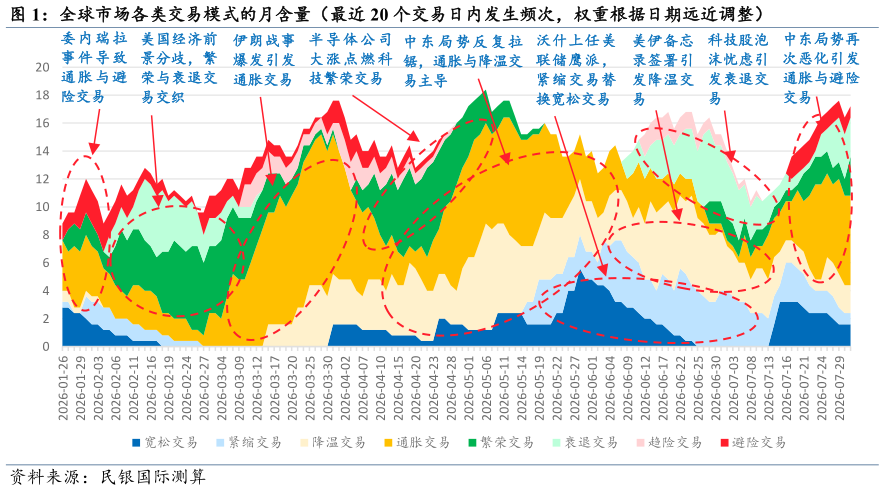 如何了解全球市场各类交易模式的月含量（最近 20 个交易日内发生频次，权重根据日期远近调整） 