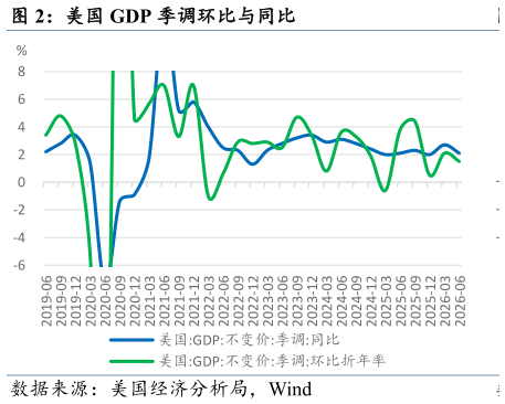 如何看待美国 GDP 季调环比与同比