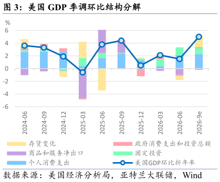 各位网友请教一下美国 GDP 季调环比结构分解