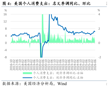 如何了解美国个人消费支出：名义季调同比、环比