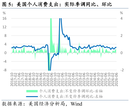 谁能回答美国个人消费支出：实际季调同比、环比