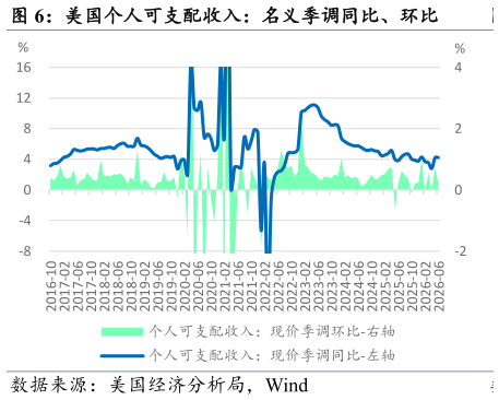 你知道美国个人可支配收入：名义季调同比、环比