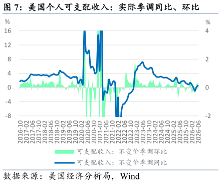 怎样理解美国个人可支配收入：实际季调同比、环比