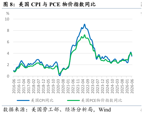 想关注一下美国 CPI 与 PCE 物价指数同比