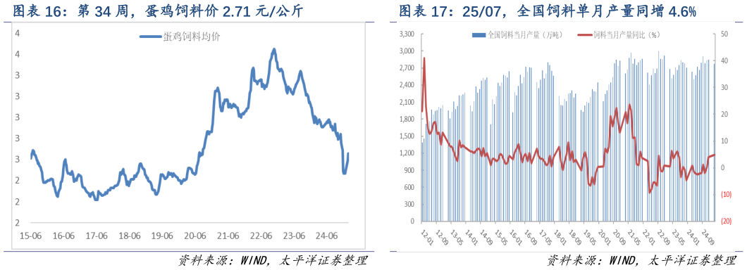 咨询下各位第 34 周，蛋鸡饲料价 2.71 元公斤 2507，全国饲料单月产量同增 4.6%