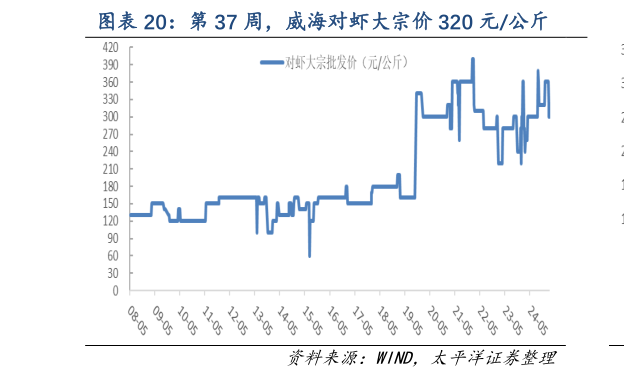 谁能回答第 37 周，威海对虾大宗价 320 元公斤