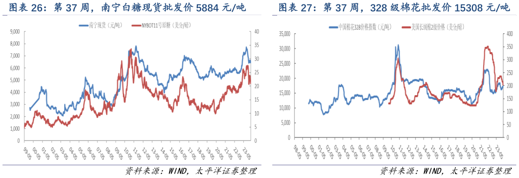 各位网友请教一下第 37 周，南宁白糖现货批发价 5884 元吨 第 37 周，328 级棉花批发价 15308 元吨