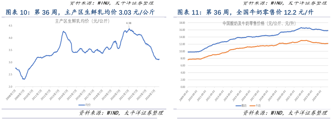 如何解释第 36 周，主产区生鲜乳均价 3.03 元公斤 第 36 周，全国牛奶零售价 12.2 元升
