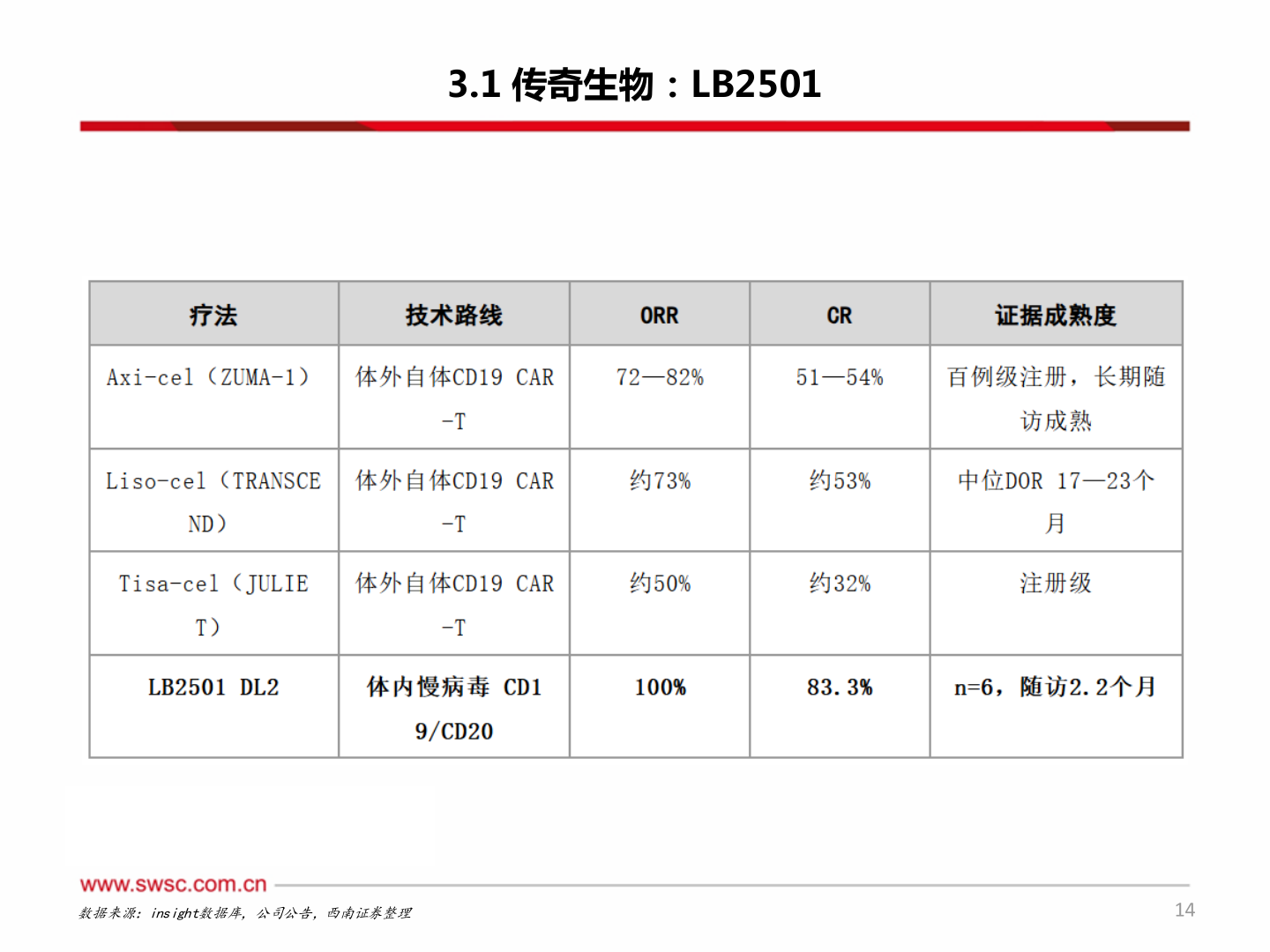 如何解释3.1 传奇生物：LB2501