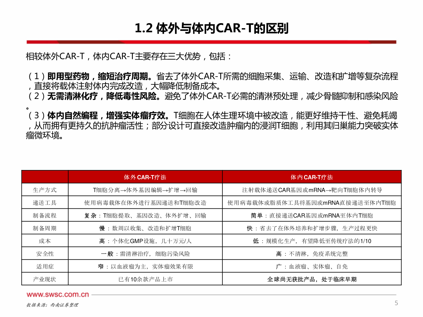 我想了解一下1.2 体外与体内CAR-T的区别