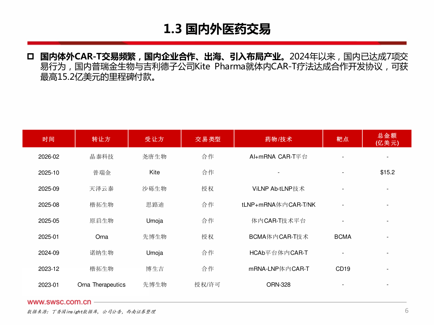 想关注一下1.3 国内外医药交易