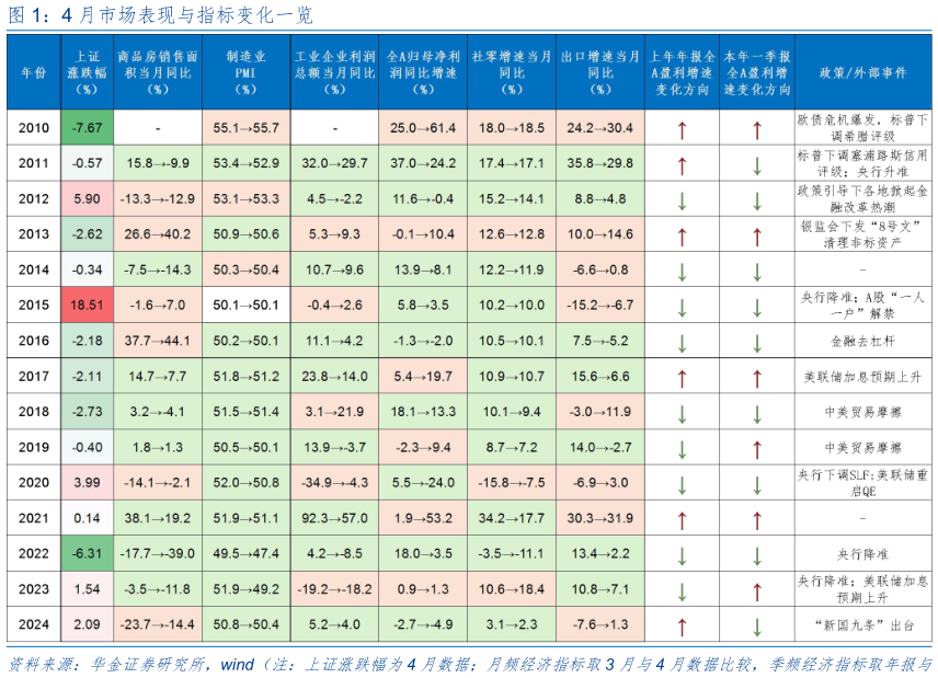 想问下各位网友4 月市场表现与指标变化一览