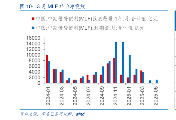 如何才能3 月 MLF 转为净投放