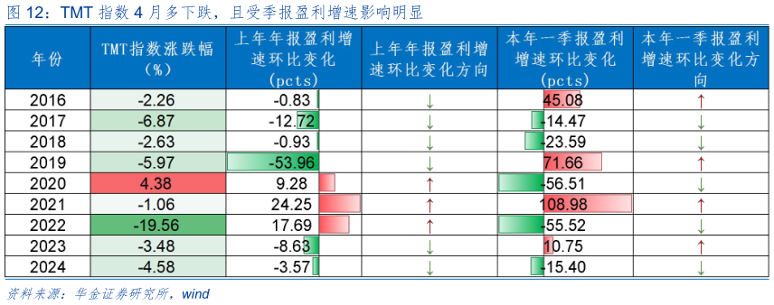 谁能回答TMT 指数 4 月多下跌，且受季报盈利增速影响明显