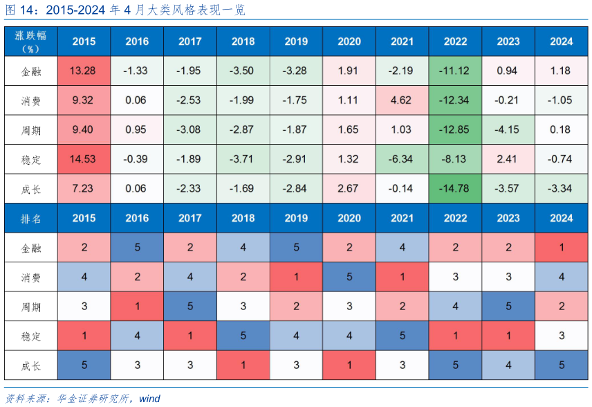 如何解释2015-2024 年 4 月大类风格表现一览