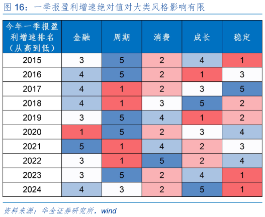 如何了解一季报盈利增速绝对值对大类风格影响有限