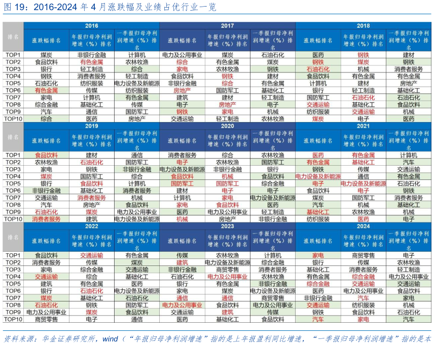 咨询下各位2016-2024 年 4 月涨跌幅及业绩占优行业一览