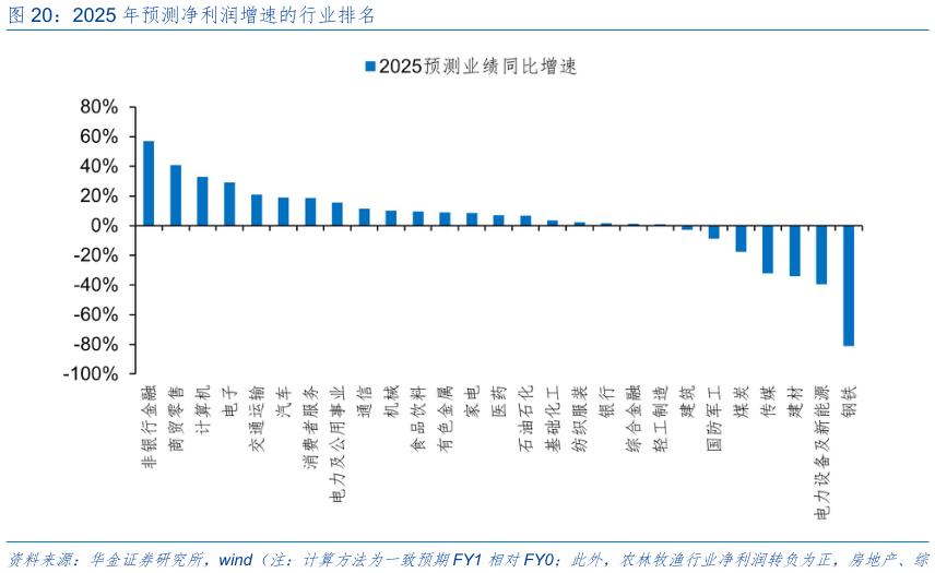 如何解释2025 年预测净利润增速的行业排名