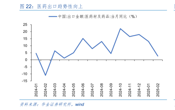请问一下医药出口趋势性向上