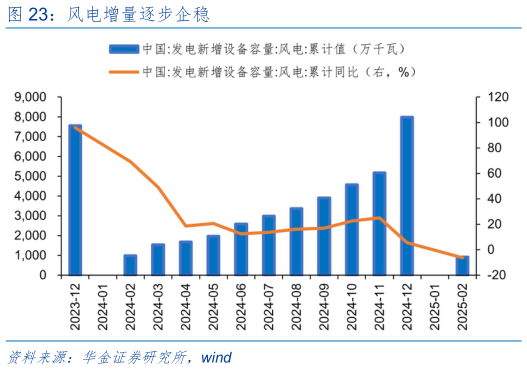 你知道风电增量逐步企稳