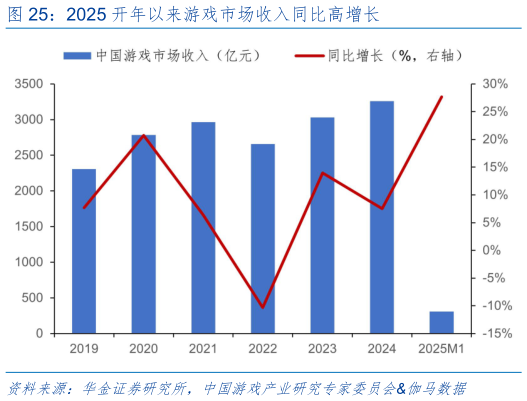 如何才能2025 开年以来游戏市场收入同比高增长