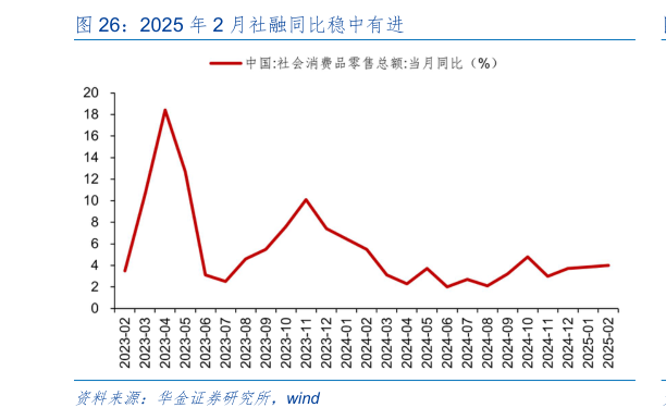 如何了解2025 年 2 月社融同比稳中有进