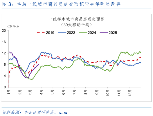 一起讨论下年后一线城市商品房成交面积较去年明显改善