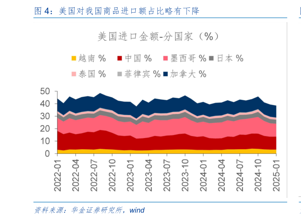 咨询大家美国对我国商品进口额占比略有下降