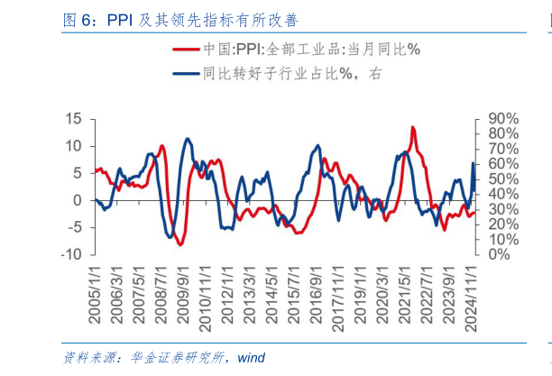 各位网友请教一下PPI 及其领先指标有所改善