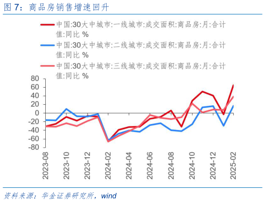 咨询下各位商品房销售增速回升