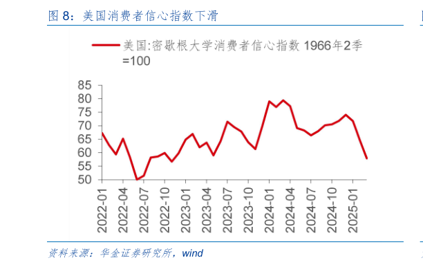 咨询下各位美国消费者信心指数下滑