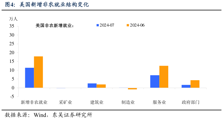 如何才能美国新增非农就业结构变化?
