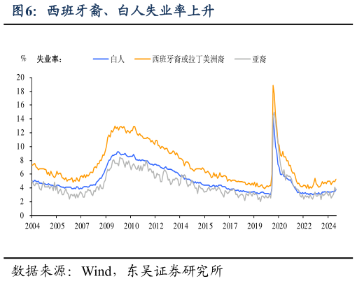 如何看待西班牙裔、白人失业率上升?