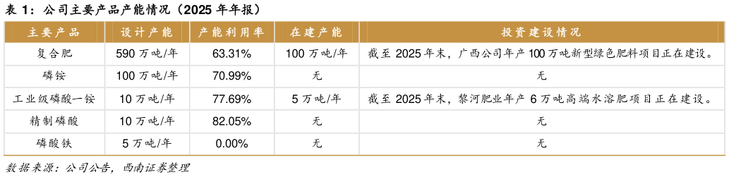 各位网友请教一下公司主要产品产能情况（2025 年年报）