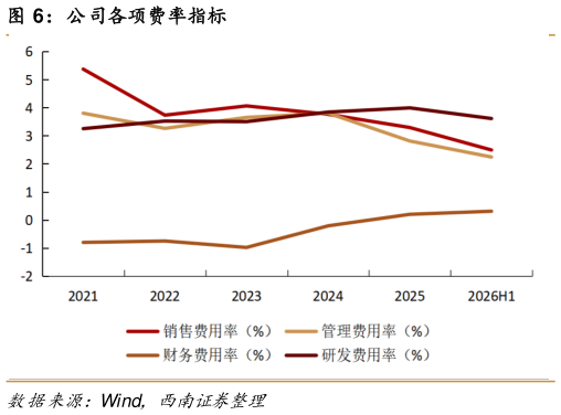 谁能回答公司各项费率指标