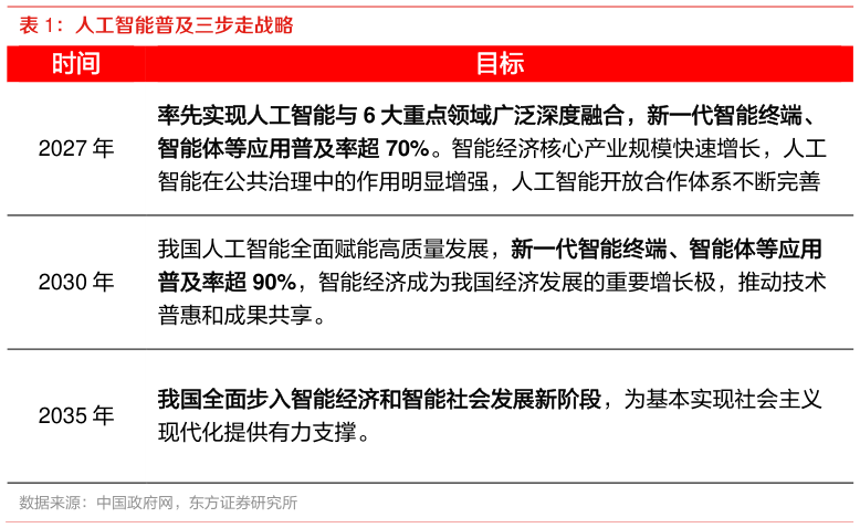 你知道人工智能普及三步走战略