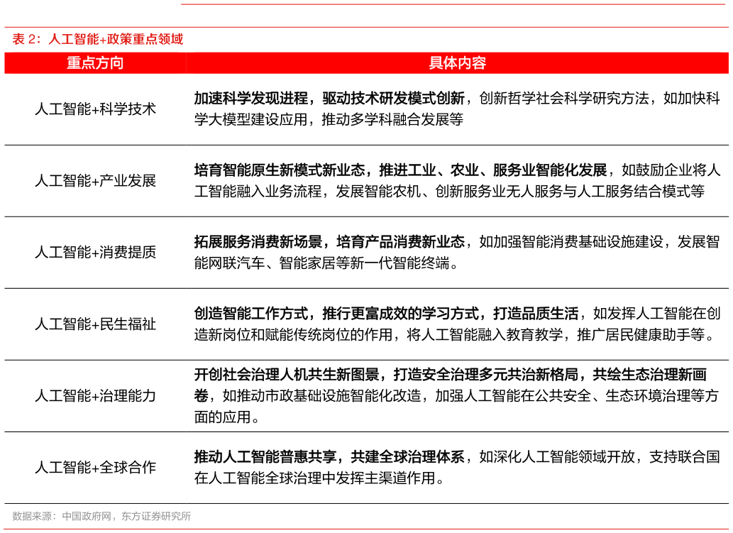 想问下各位网友人工智能政策重点领域